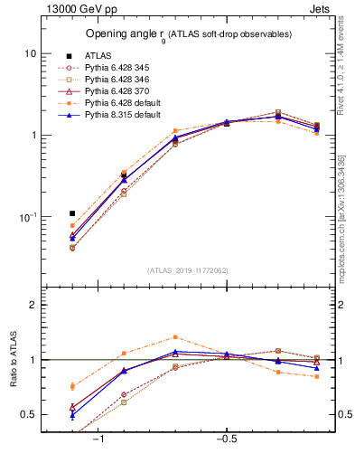 Plot of softdrop.rg in 13000 GeV pp collisions
