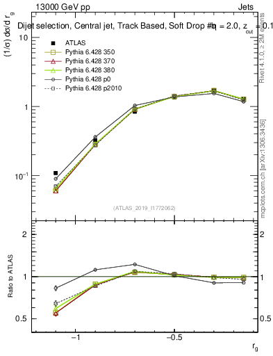Plot of softdrop.rg in 13000 GeV pp collisions