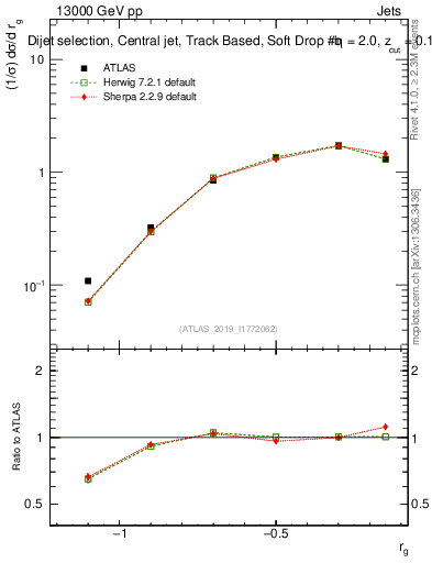 Plot of softdrop.rg in 13000 GeV pp collisions