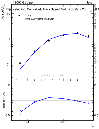 Plot of softdrop.rg in 13000 GeV pp collisions