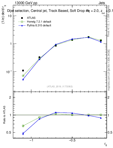 Plot of softdrop.rg in 13000 GeV pp collisions