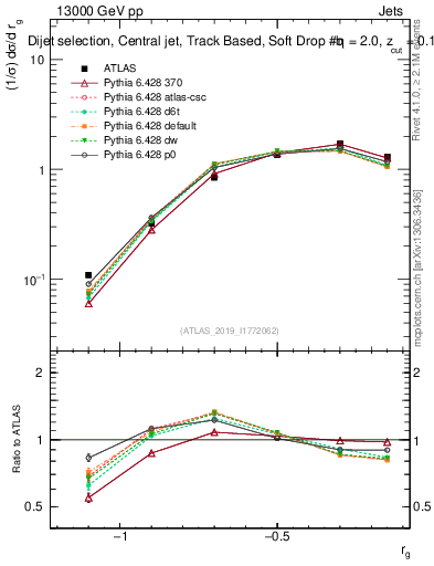 Plot of softdrop.rg in 13000 GeV pp collisions