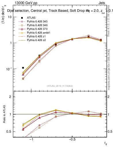 Plot of softdrop.rg in 13000 GeV pp collisions