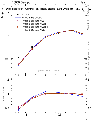 Plot of softdrop.rg in 13000 GeV pp collisions