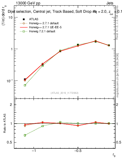 Plot of softdrop.rg in 13000 GeV pp collisions