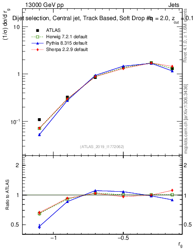 Plot of softdrop.rg in 13000 GeV pp collisions