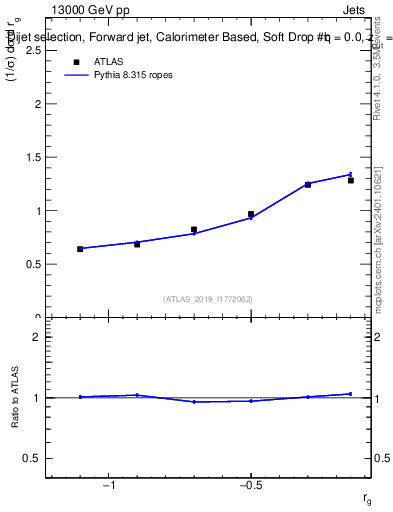 Plot of softdrop.rg in 13000 GeV pp collisions