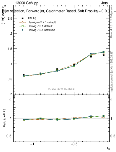 Plot of softdrop.rg in 13000 GeV pp collisions