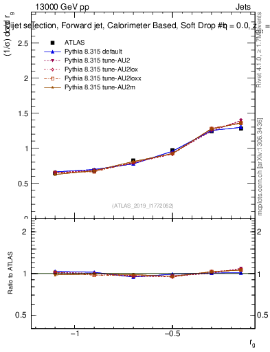 Plot of softdrop.rg in 13000 GeV pp collisions