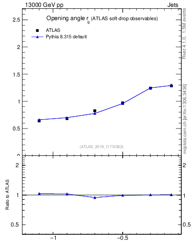 Plot of softdrop.rg in 13000 GeV pp collisions