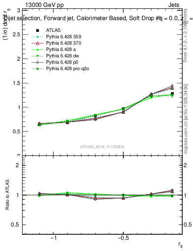 Plot of softdrop.rg in 13000 GeV pp collisions