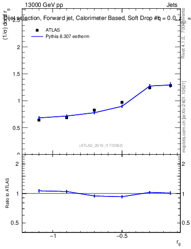Plot of softdrop.rg in 13000 GeV pp collisions