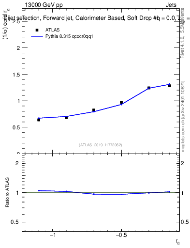 Plot of softdrop.rg in 13000 GeV pp collisions