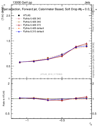 Plot of softdrop.rg in 13000 GeV pp collisions