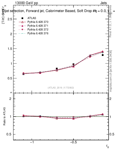 Plot of softdrop.rg in 13000 GeV pp collisions
