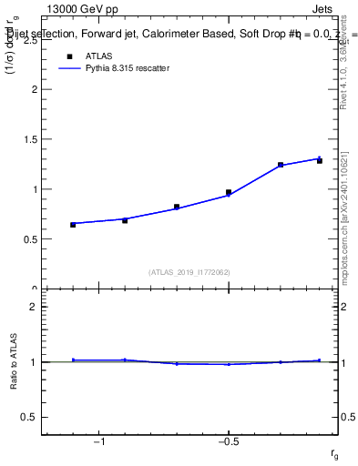 Plot of softdrop.rg in 13000 GeV pp collisions