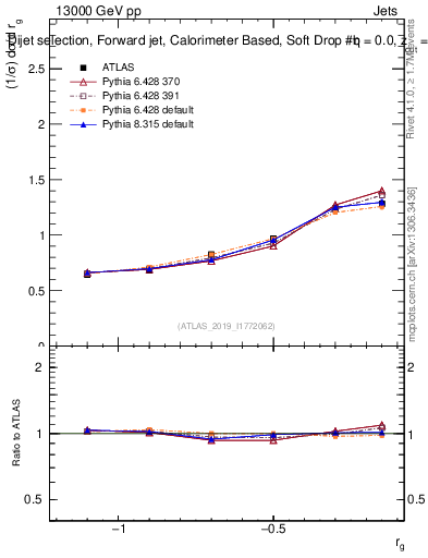 Plot of softdrop.rg in 13000 GeV pp collisions