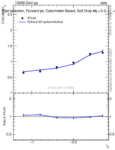 Plot of softdrop.rg in 13000 GeV pp collisions