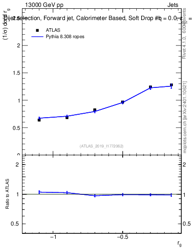 Plot of softdrop.rg in 13000 GeV pp collisions
