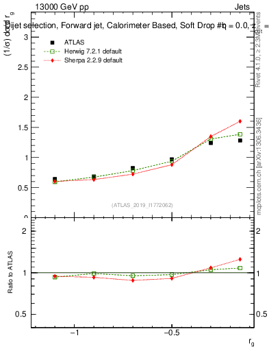 Plot of softdrop.rg in 13000 GeV pp collisions