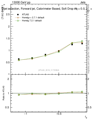 Plot of softdrop.rg in 13000 GeV pp collisions