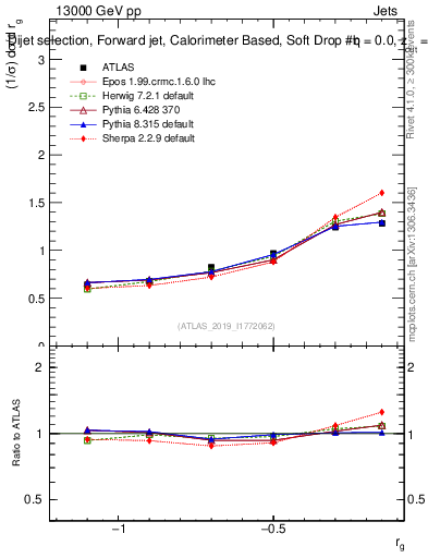 Plot of softdrop.rg in 13000 GeV pp collisions