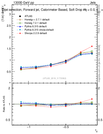 Plot of softdrop.rg in 13000 GeV pp collisions
