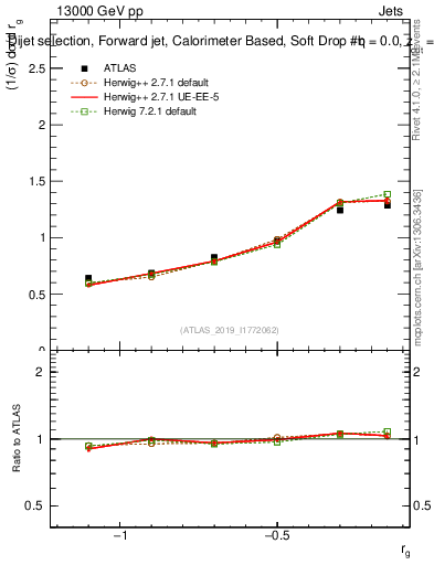 Plot of softdrop.rg in 13000 GeV pp collisions