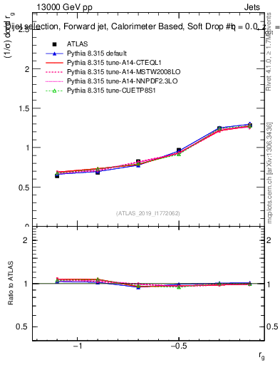 Plot of softdrop.rg in 13000 GeV pp collisions