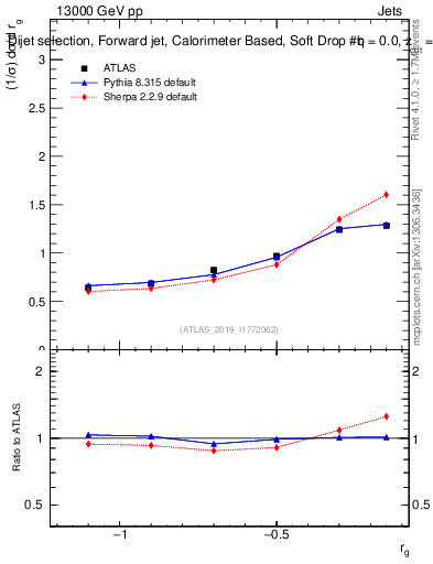 Plot of softdrop.rg in 13000 GeV pp collisions