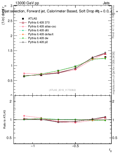 Plot of softdrop.rg in 13000 GeV pp collisions