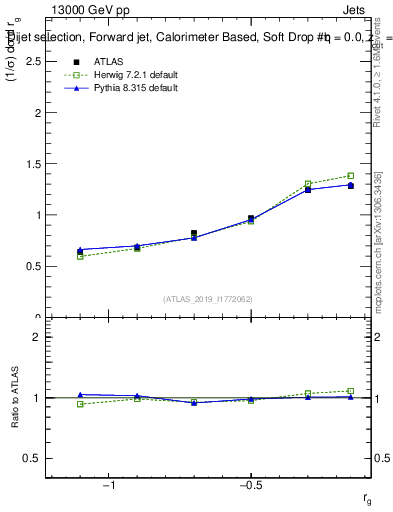 Plot of softdrop.rg in 13000 GeV pp collisions