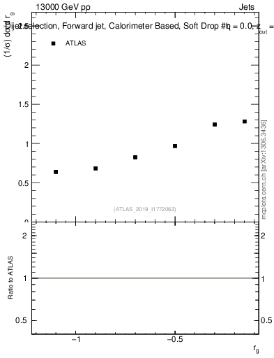 Plot of softdrop.rg in 13000 GeV pp collisions