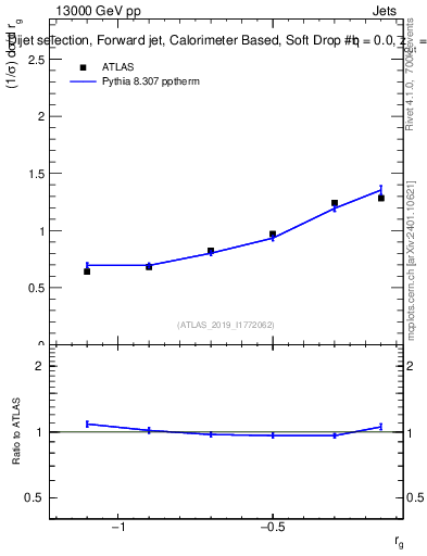 Plot of softdrop.rg in 13000 GeV pp collisions