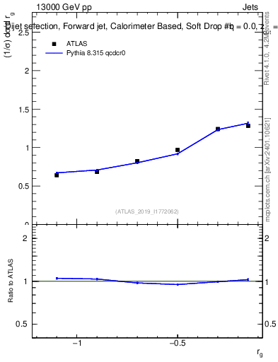 Plot of softdrop.rg in 13000 GeV pp collisions