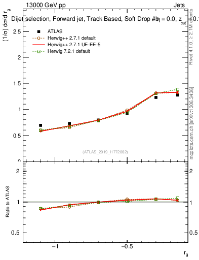Plot of softdrop.rg in 13000 GeV pp collisions