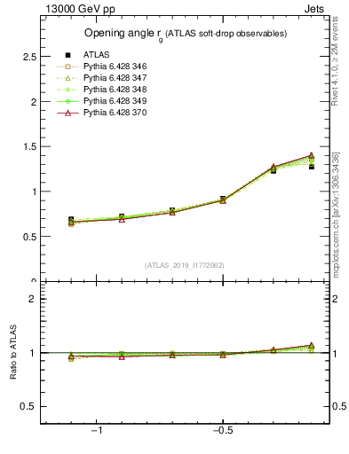 Plot of softdrop.rg in 13000 GeV pp collisions