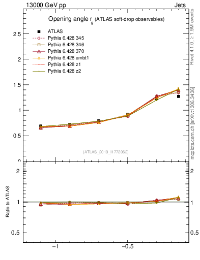Plot of softdrop.rg in 13000 GeV pp collisions