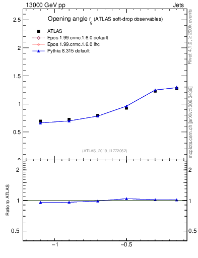 Plot of softdrop.rg in 13000 GeV pp collisions