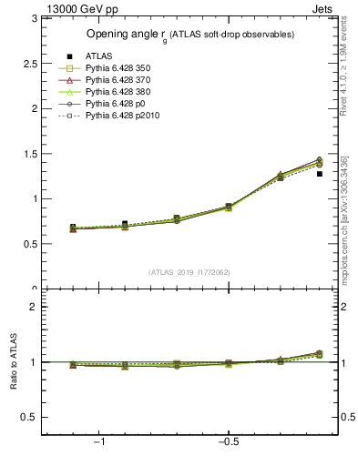 Plot of softdrop.rg in 13000 GeV pp collisions