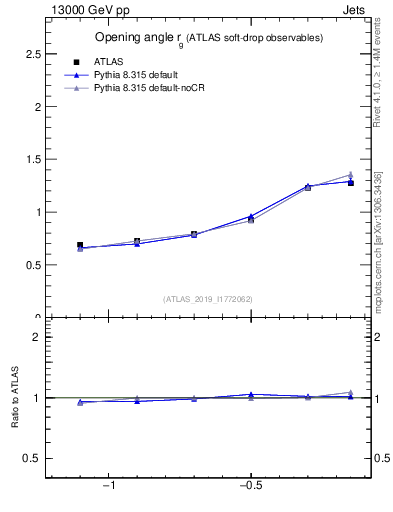 Plot of softdrop.rg in 13000 GeV pp collisions