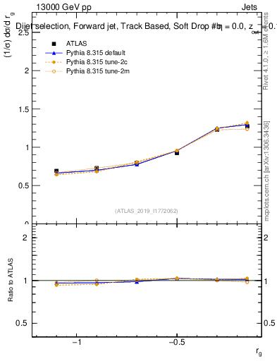 Plot of softdrop.rg in 13000 GeV pp collisions