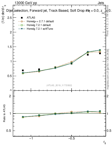 Plot of softdrop.rg in 13000 GeV pp collisions