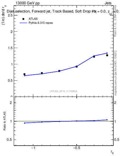 Plot of softdrop.rg in 13000 GeV pp collisions