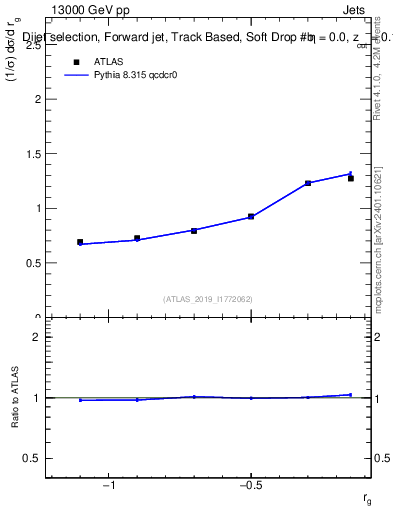 Plot of softdrop.rg in 13000 GeV pp collisions