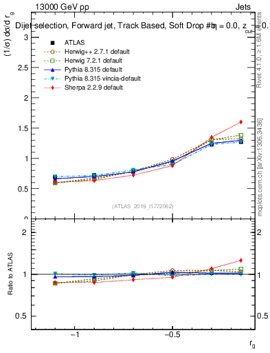 Plot of softdrop.rg in 13000 GeV pp collisions