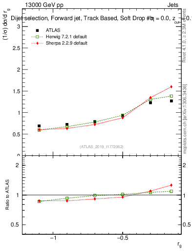 Plot of softdrop.rg in 13000 GeV pp collisions
