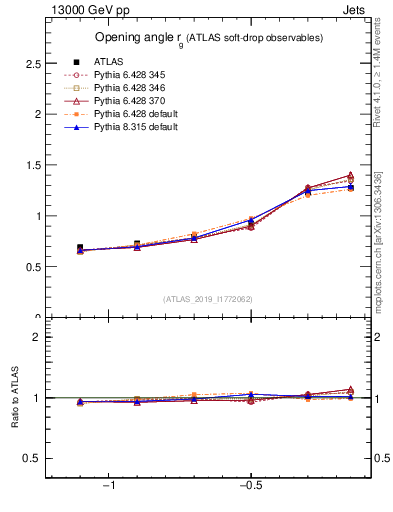 Plot of softdrop.rg in 13000 GeV pp collisions