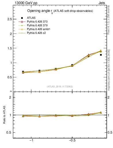 Plot of softdrop.rg in 13000 GeV pp collisions