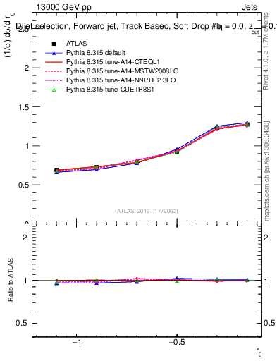 Plot of softdrop.rg in 13000 GeV pp collisions
